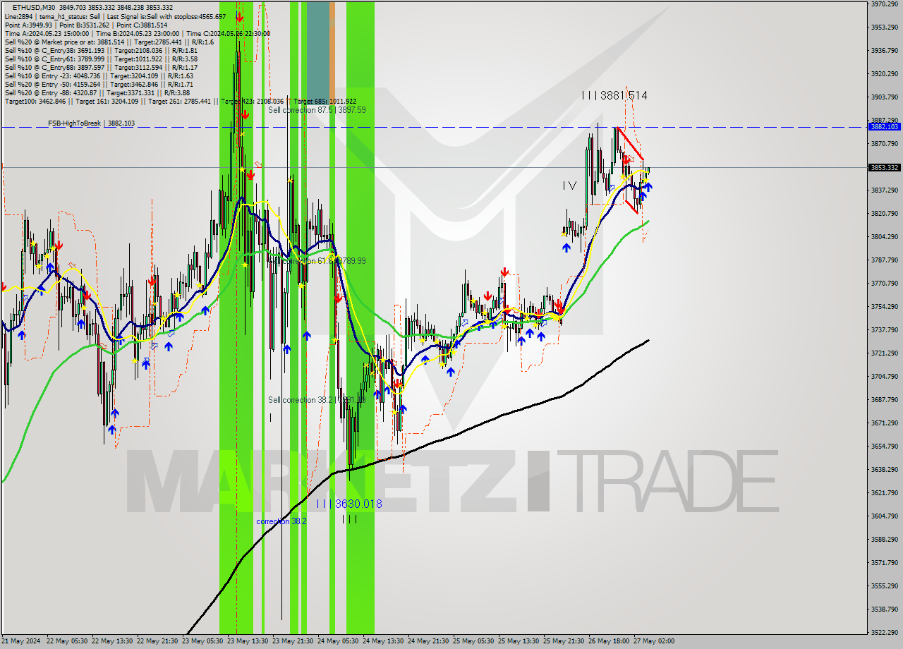 ETHUSD M30 Signal