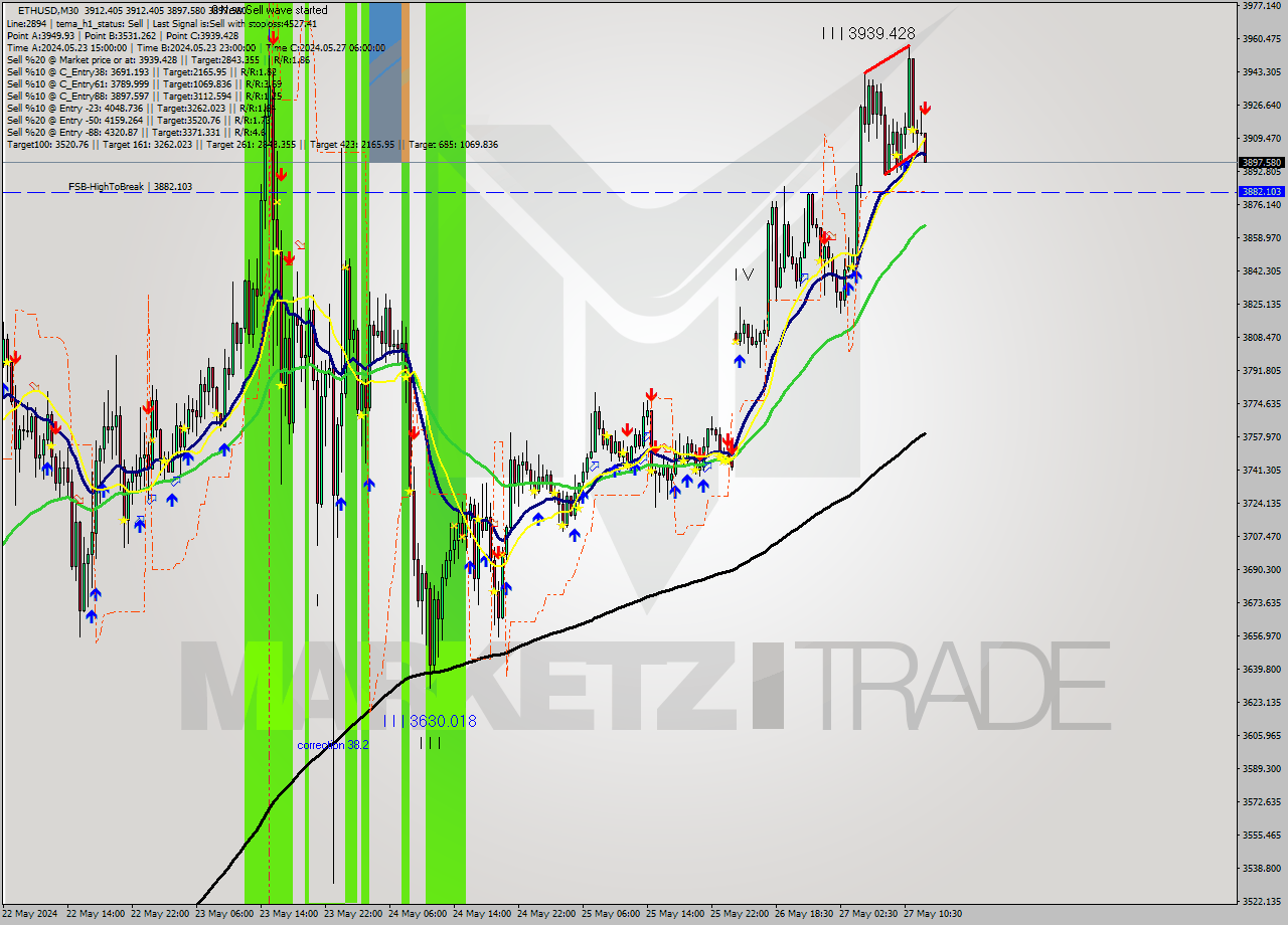 ETHUSD M30 Signal