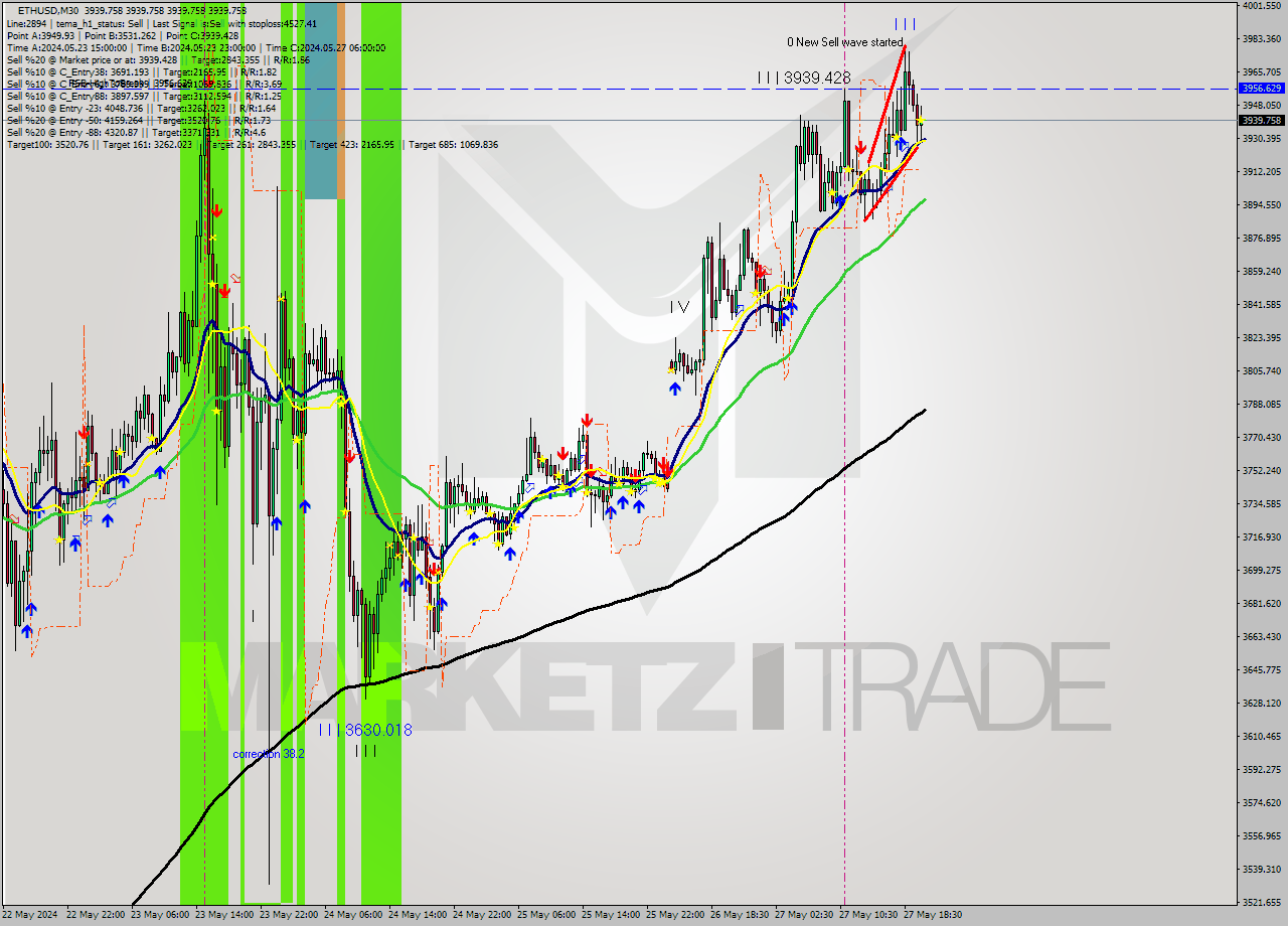 ETHUSD M30 Signal