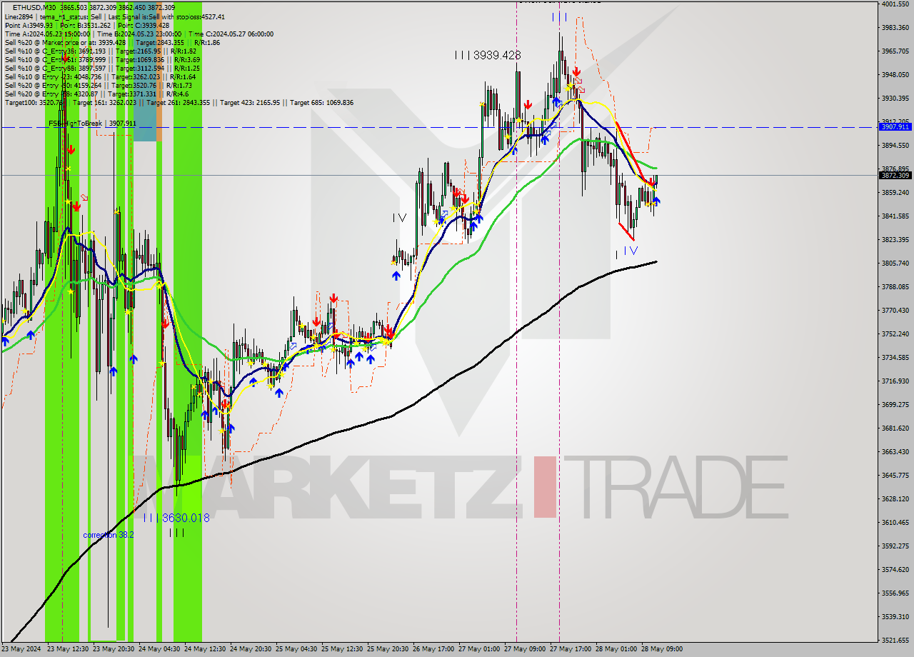ETHUSD M30 Analysis ETHUSD M30 Signal