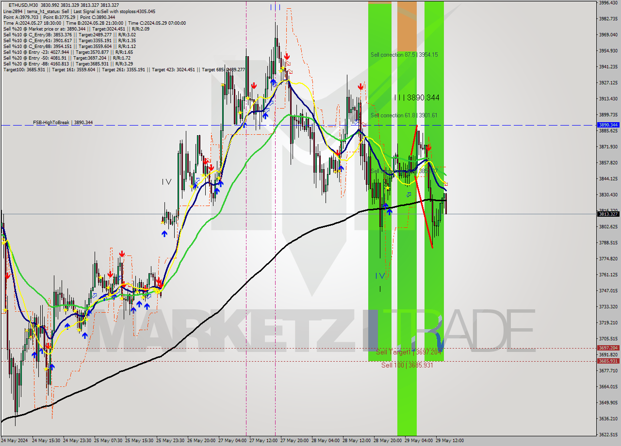 ETHUSD M30 Signal