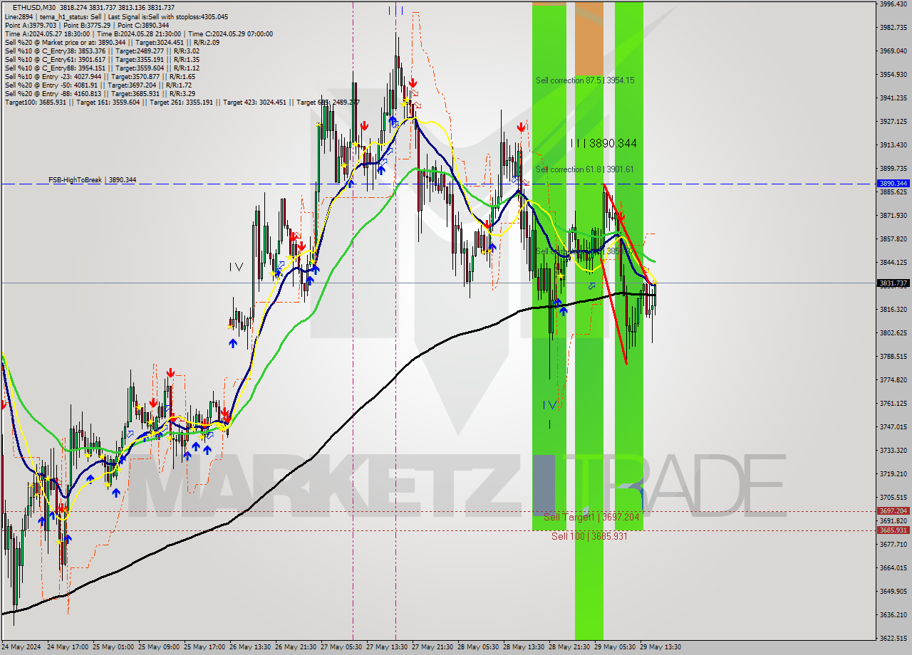 ETHUSD M30 Signal