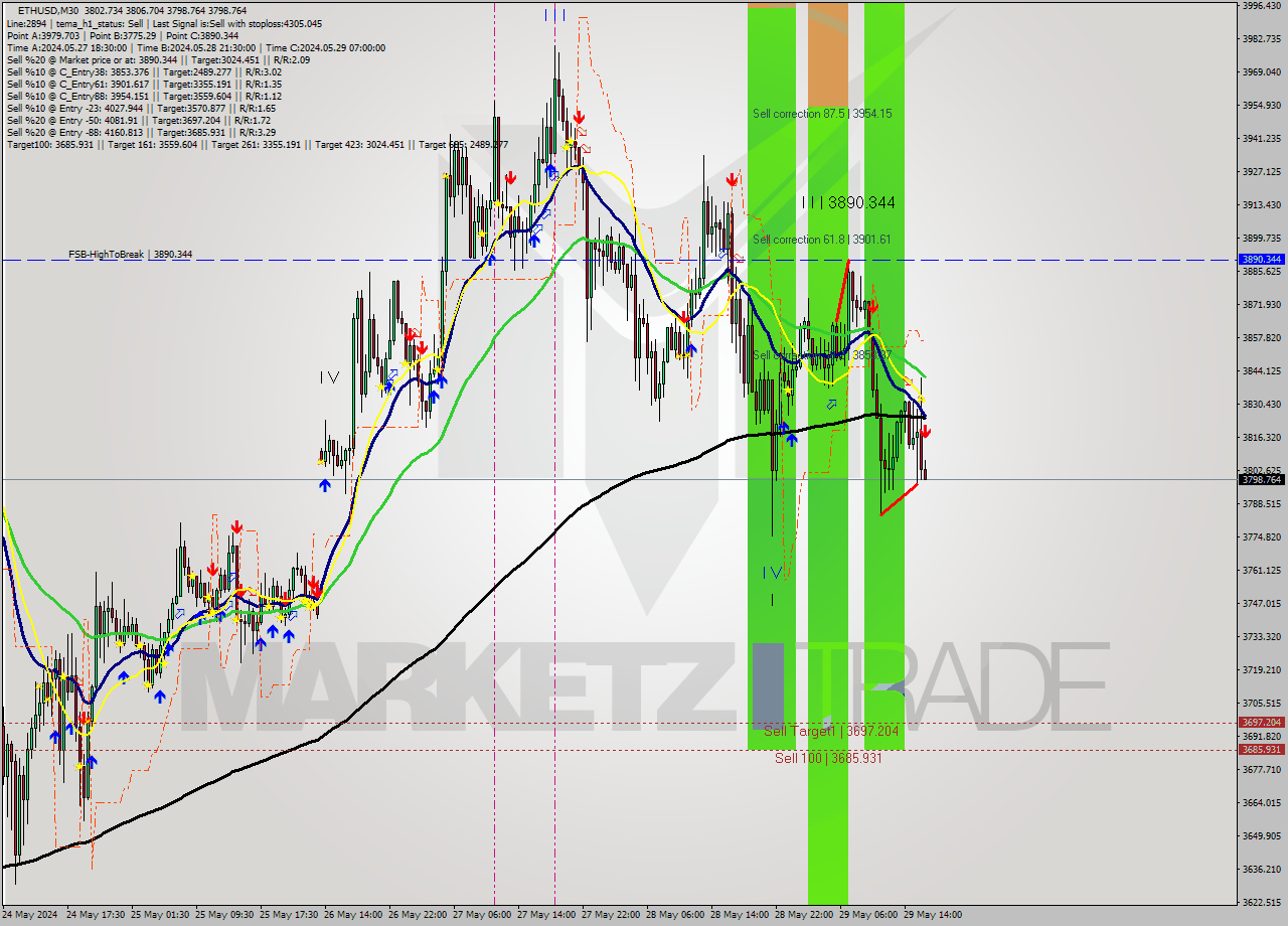 ETHUSD M30 Signal