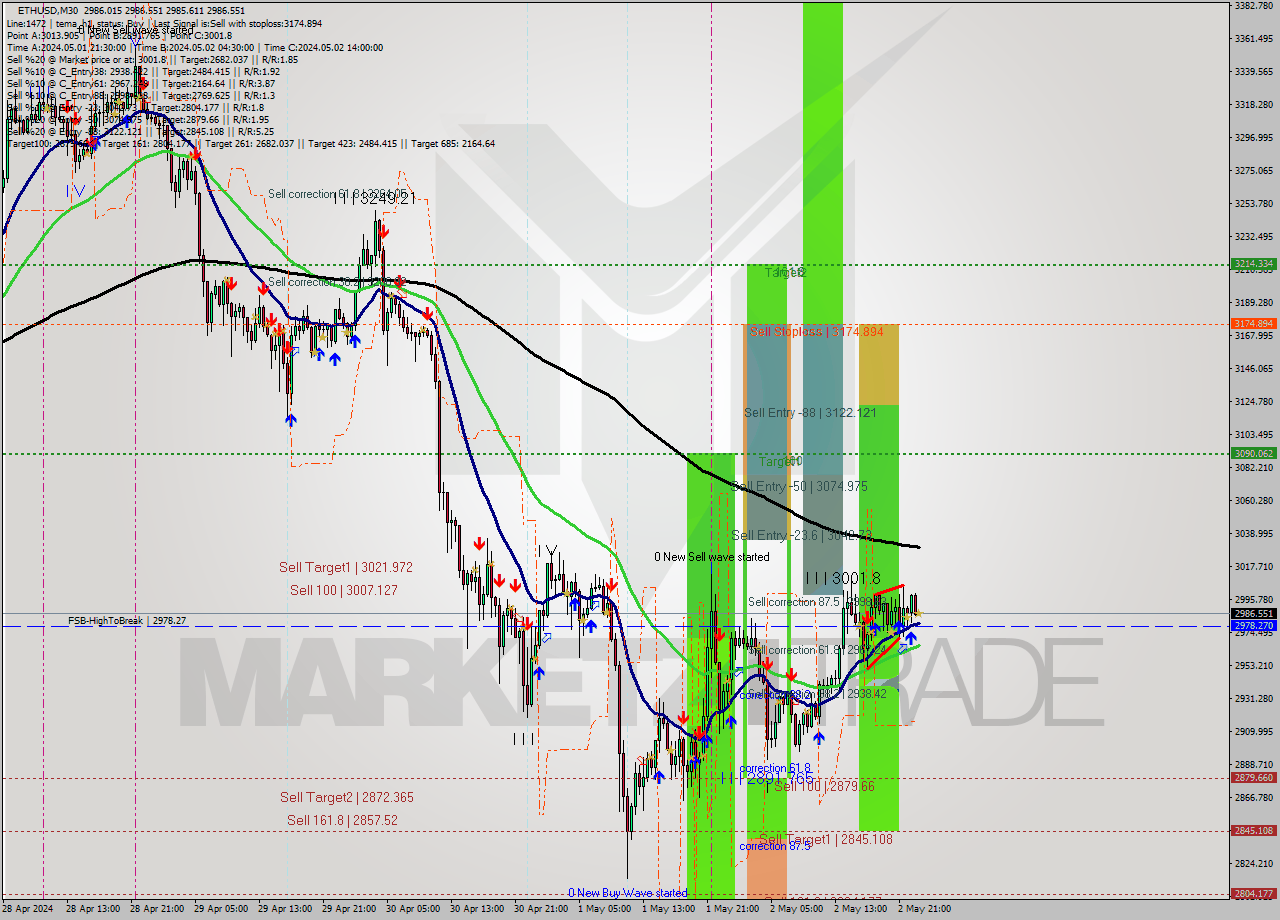 ETHUSD M30 Signal