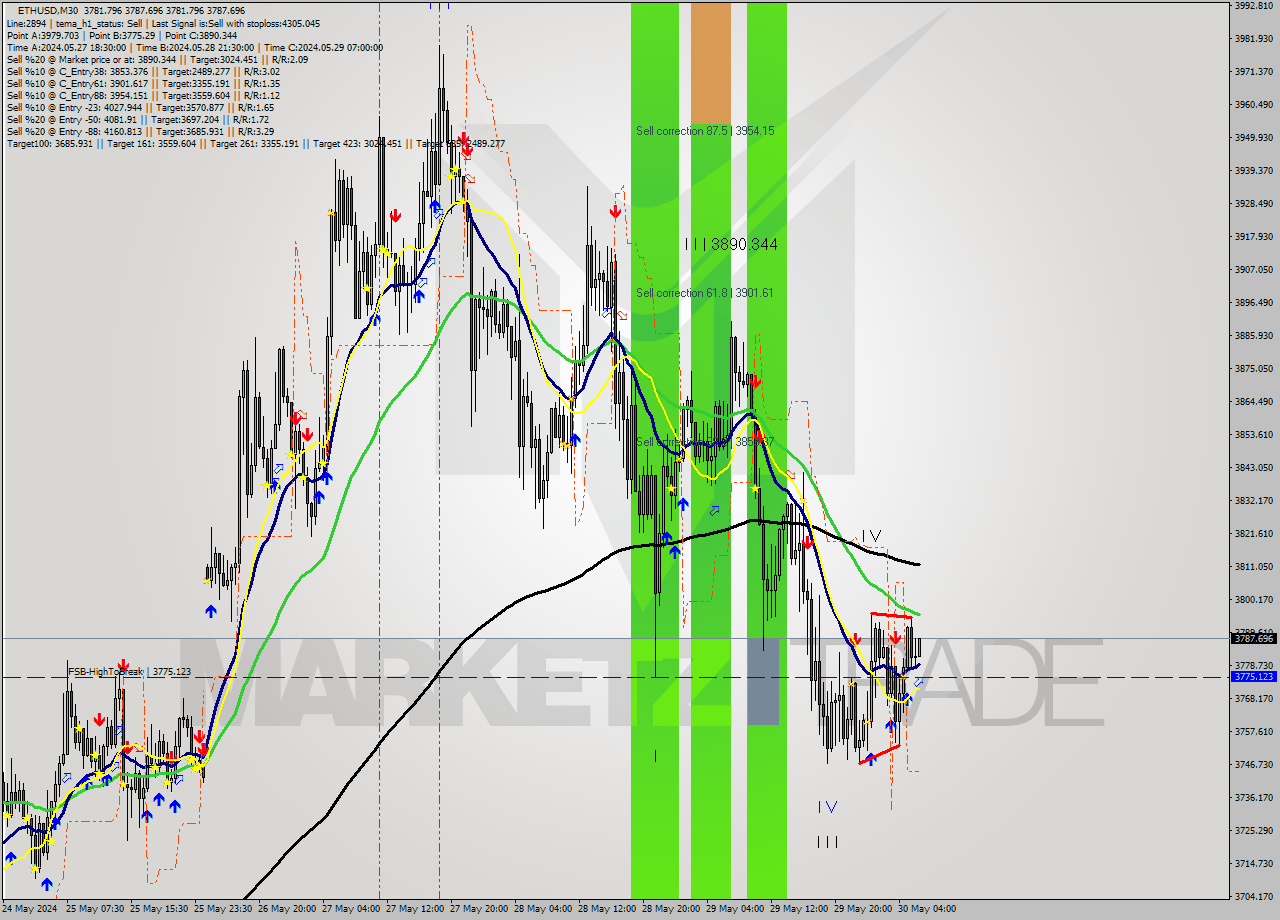 ETHUSD M30 Analysis ETHUSD M30 Signal