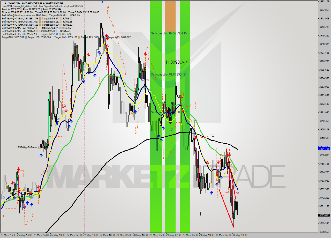 ETHUSD M30 Analysis ETHUSD M30 Signal