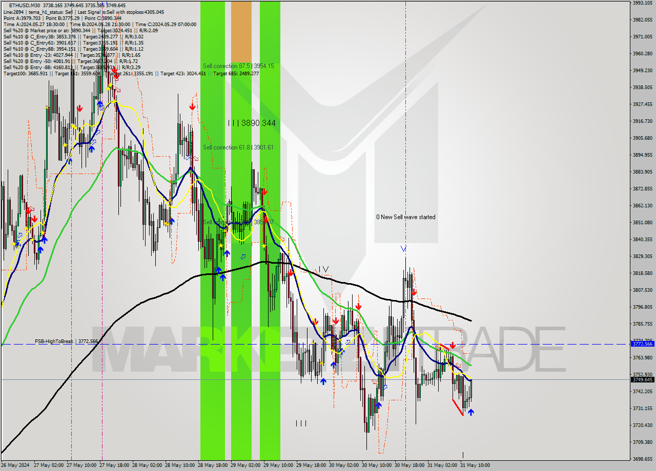 ETHUSD M30 Analysis ETHUSD M30 Signal