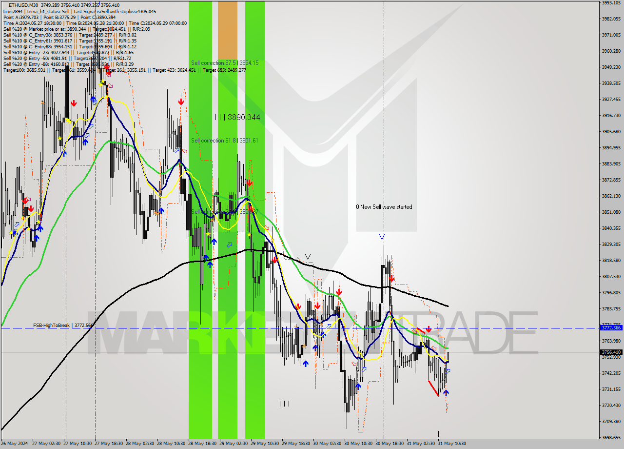 ETHUSD M30 Analysis ETHUSD M30 Signal