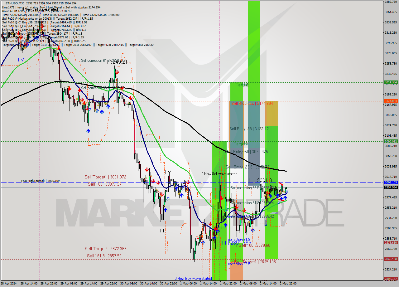 ETHUSD M30 Signal