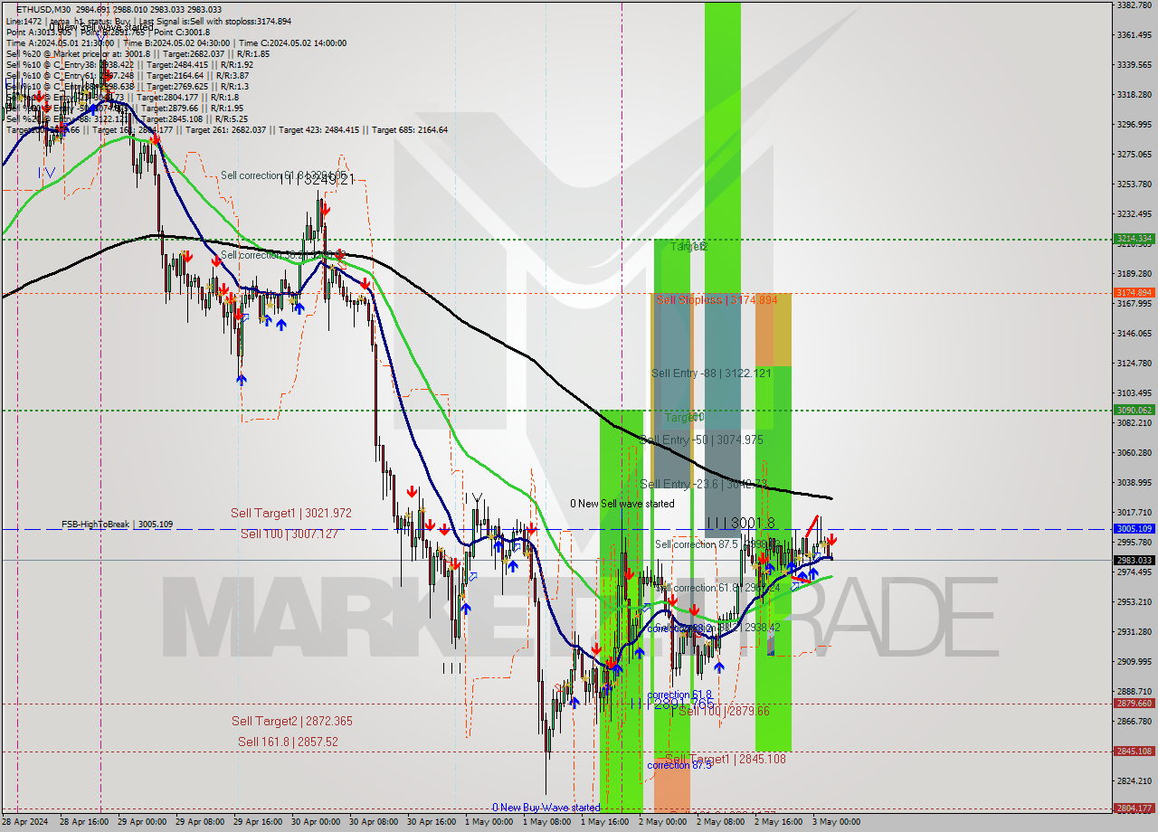 ETHUSD M30 Signal