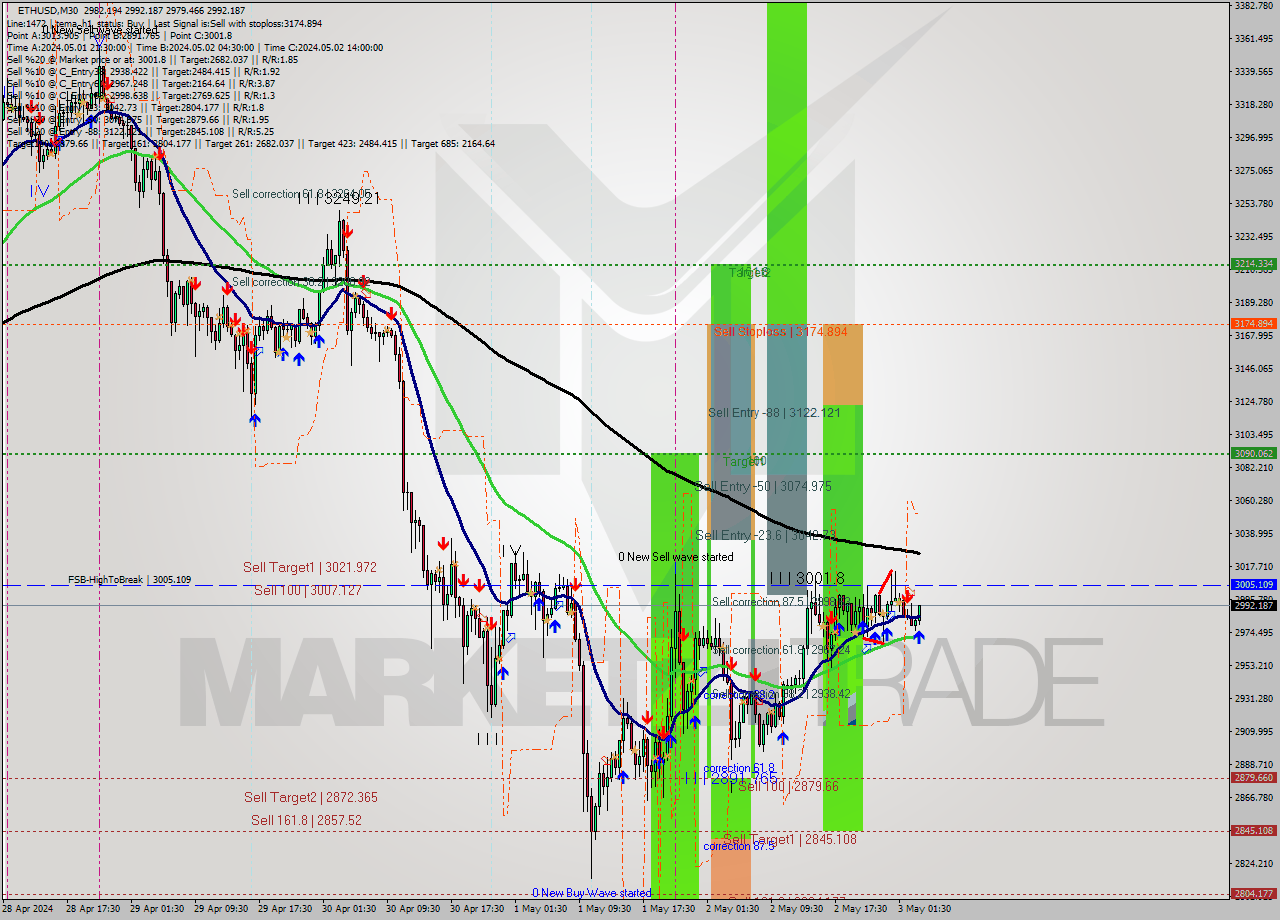 ETHUSD M30 Signal