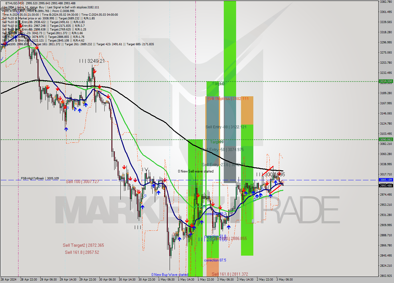 ETHUSD M30 Signal