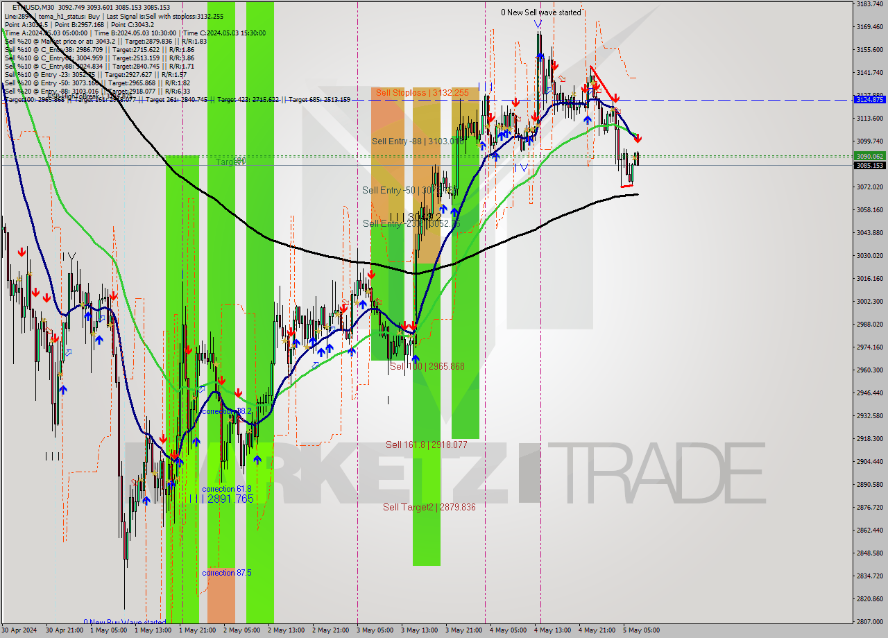 ETHUSD M30 Analysis ETHUSD M30 Signal