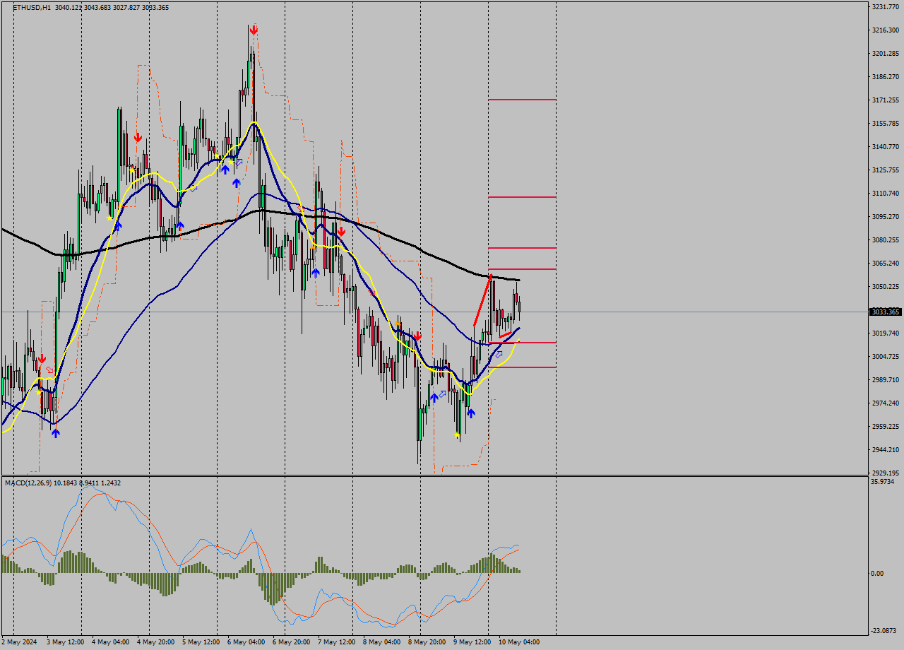 ETHUSD MultiTimeframe analysis at date 2024.05.10 11:56