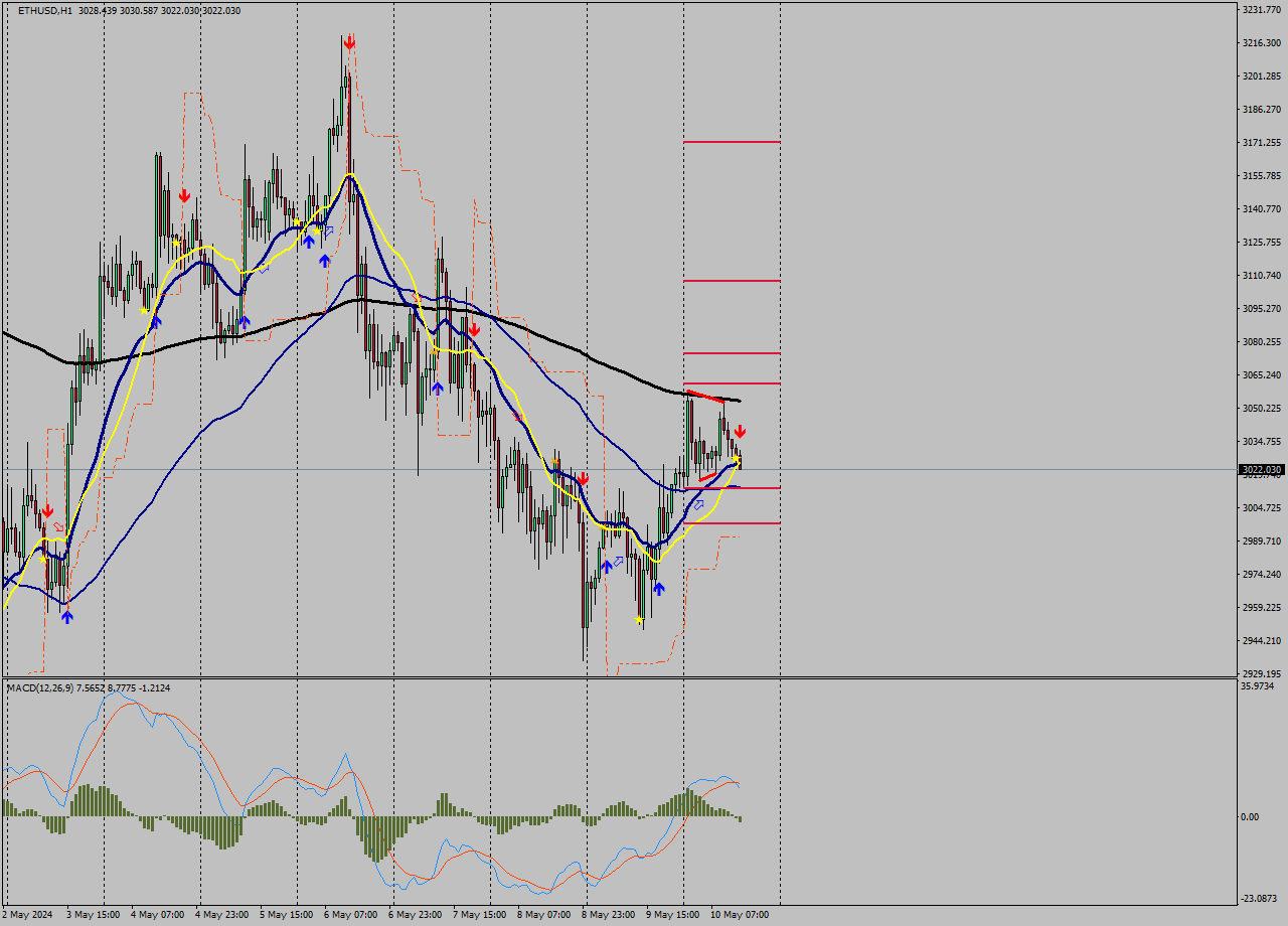 ETHUSD MultiTimeframe analysis at date 2024.05.10 14:16