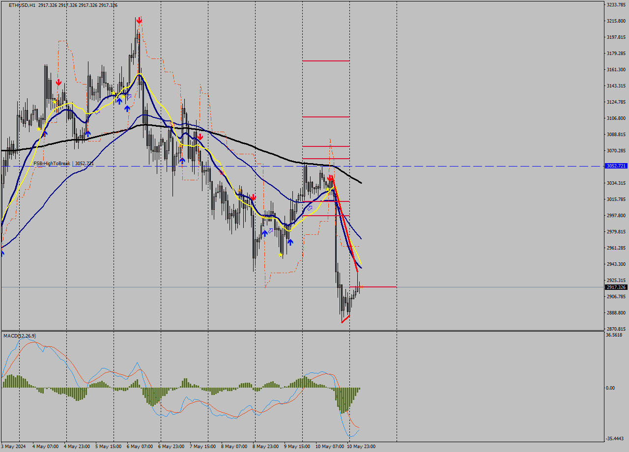 ETHUSD MultiTimeframe analysis at date 2024.05.11 06:00