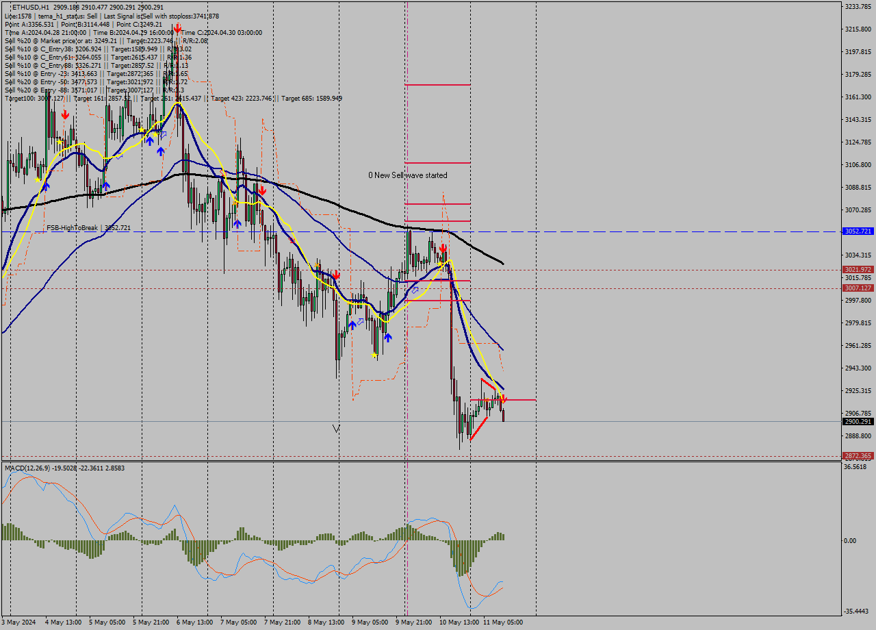 ETHUSD MultiTimeframe analysis at date 2024.05.11 12:08