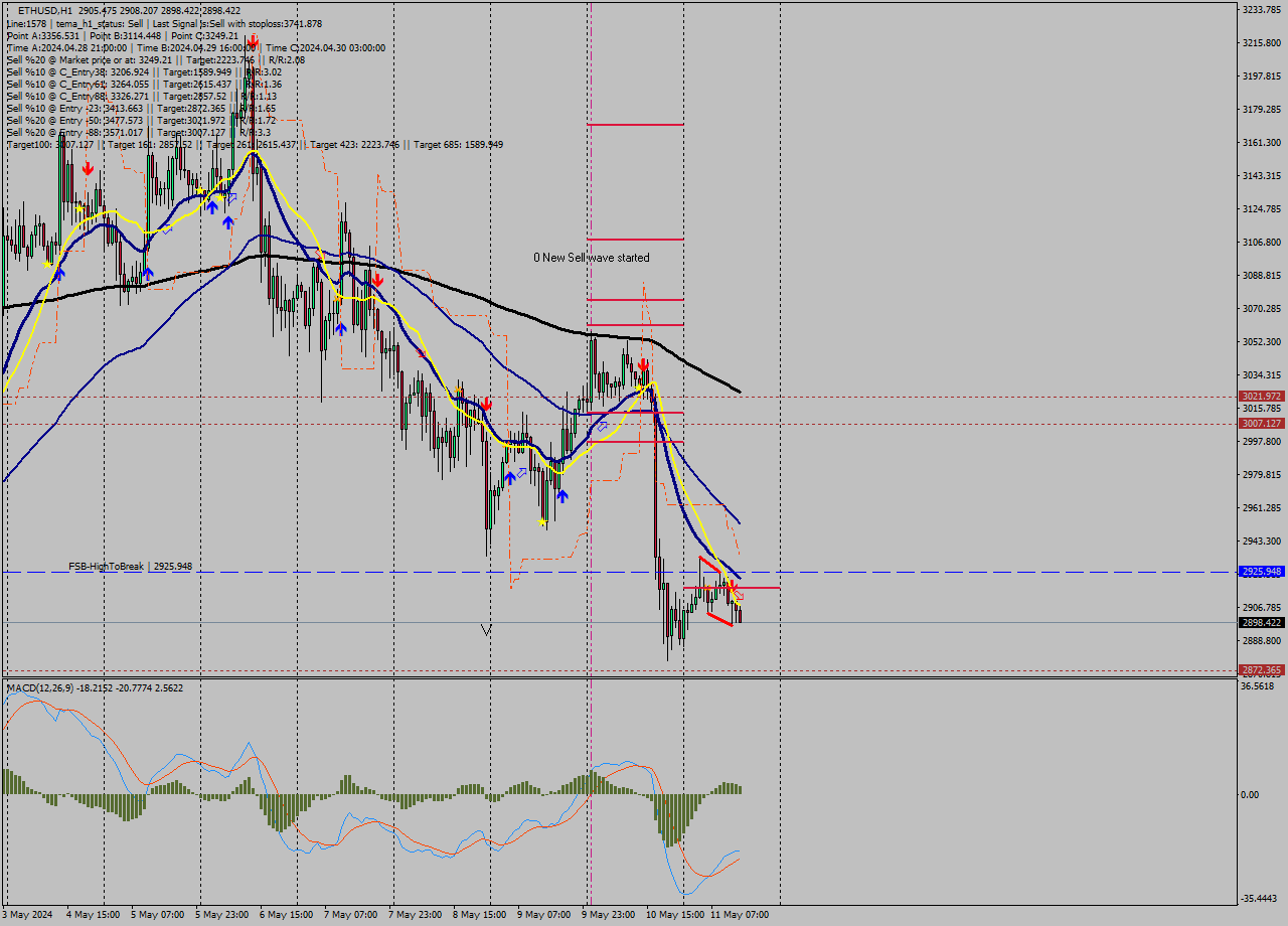 ETHUSD MultiTimeframe analysis at date 2024.05.11 14:08