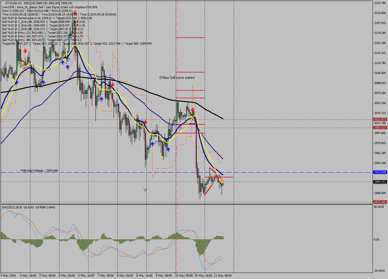 ETHUSD MultiTimeframe analysis at date 2024.05.11 15:11