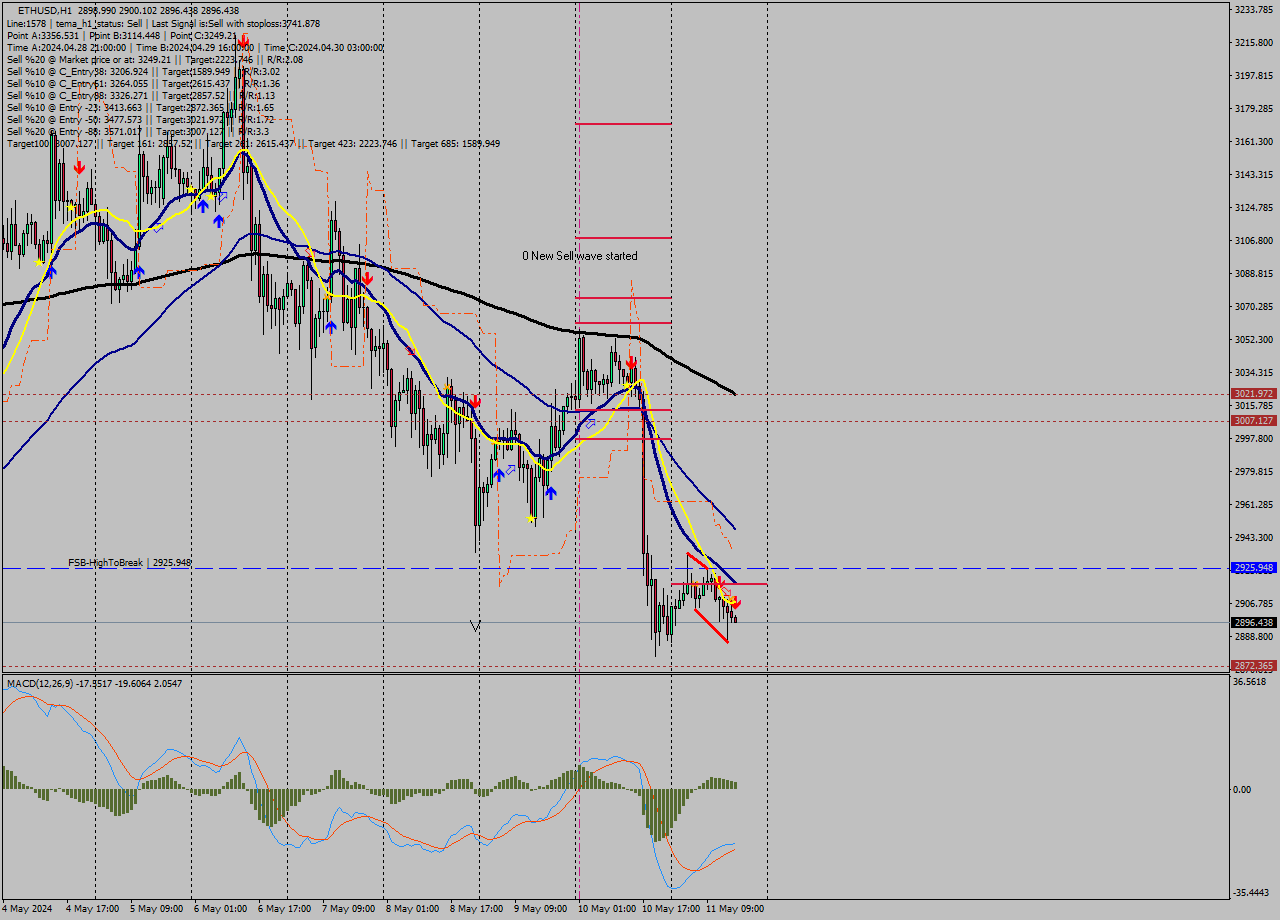ETHUSD MultiTimeframe analysis at date 2024.05.11 16:02