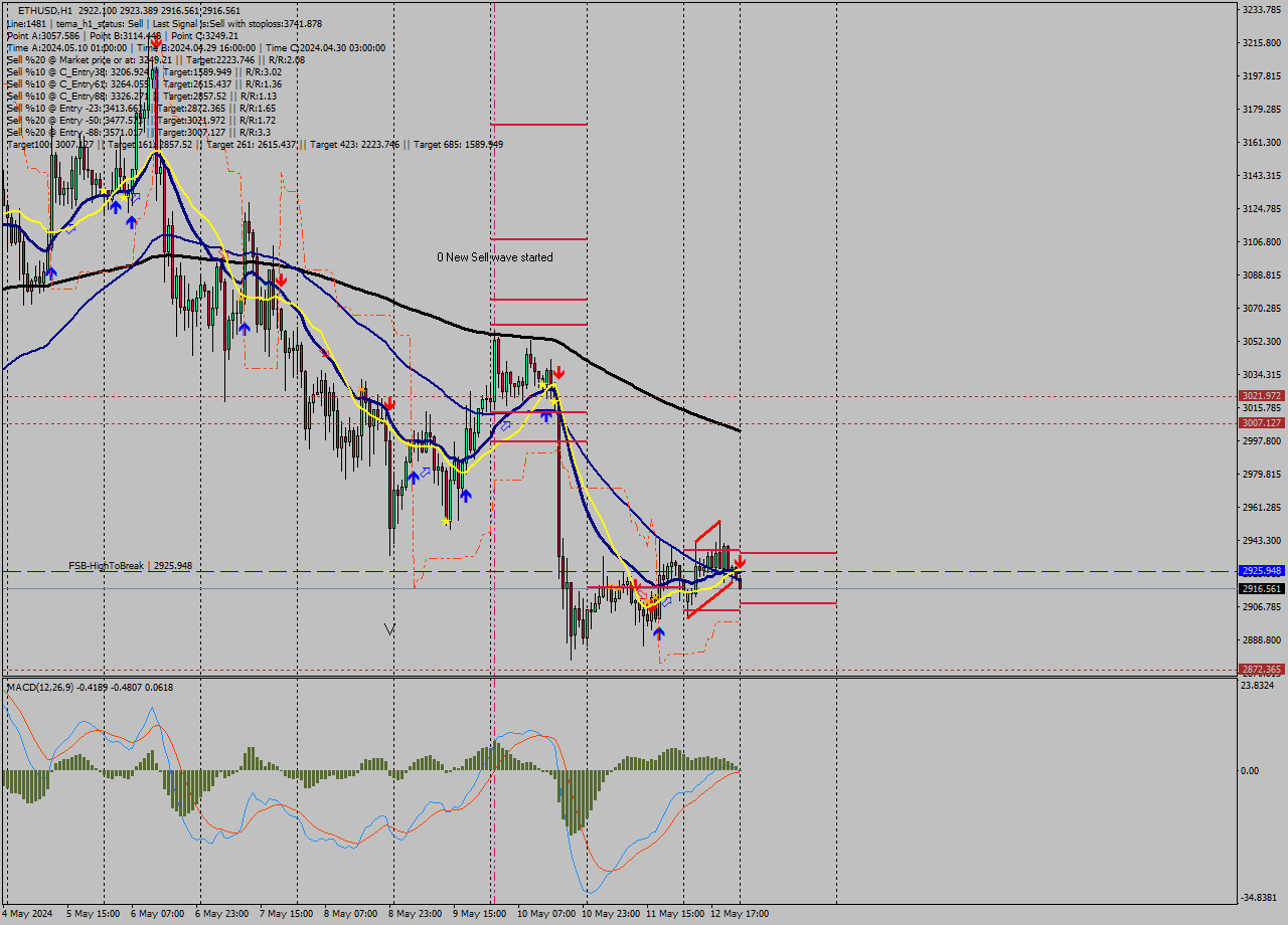 ETHUSD MultiTimeframe analysis at date 2024.05.13 00:24