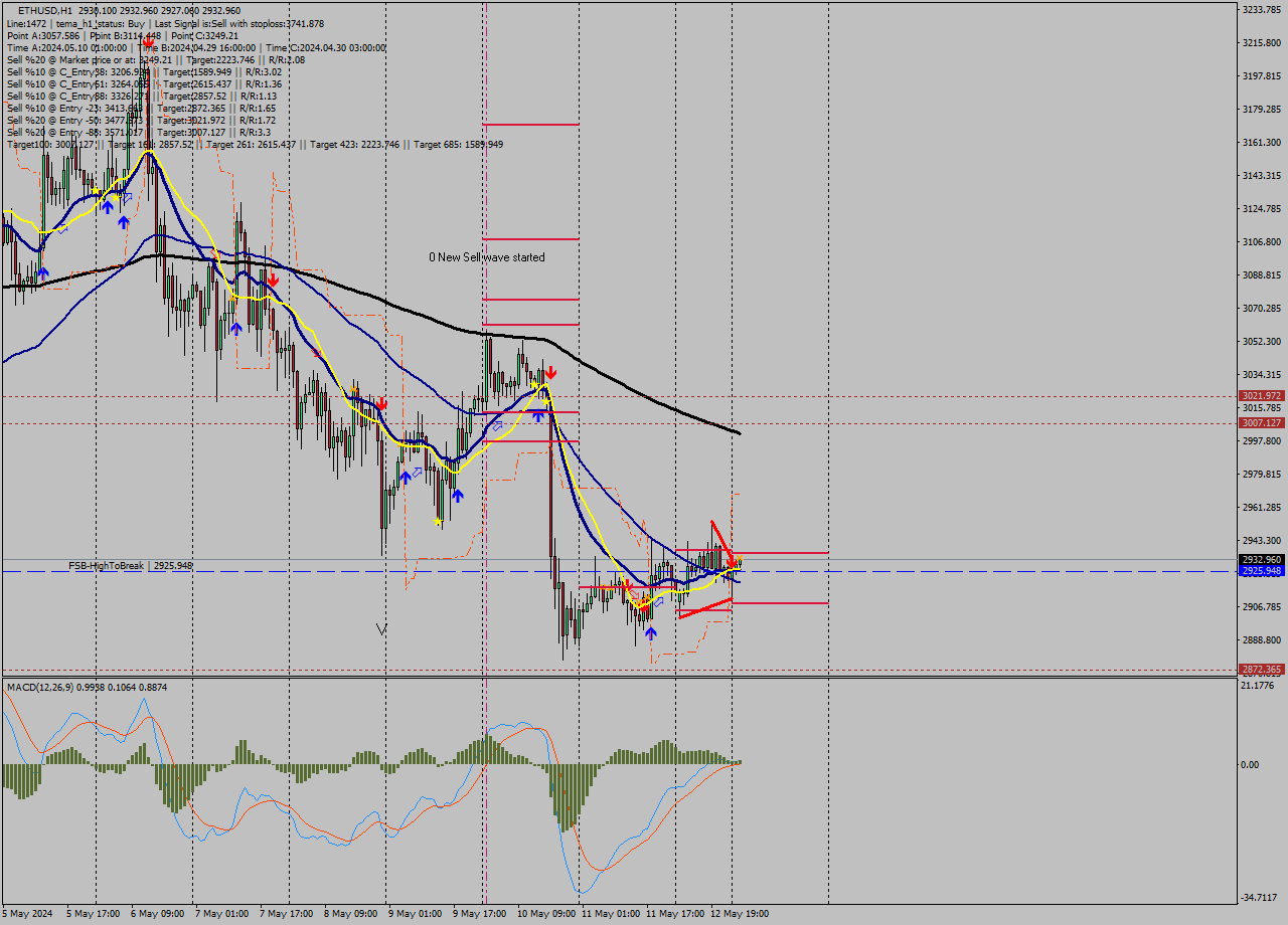 ETHUSD MultiTimeframe analysis at date 2024.05.13 02:09