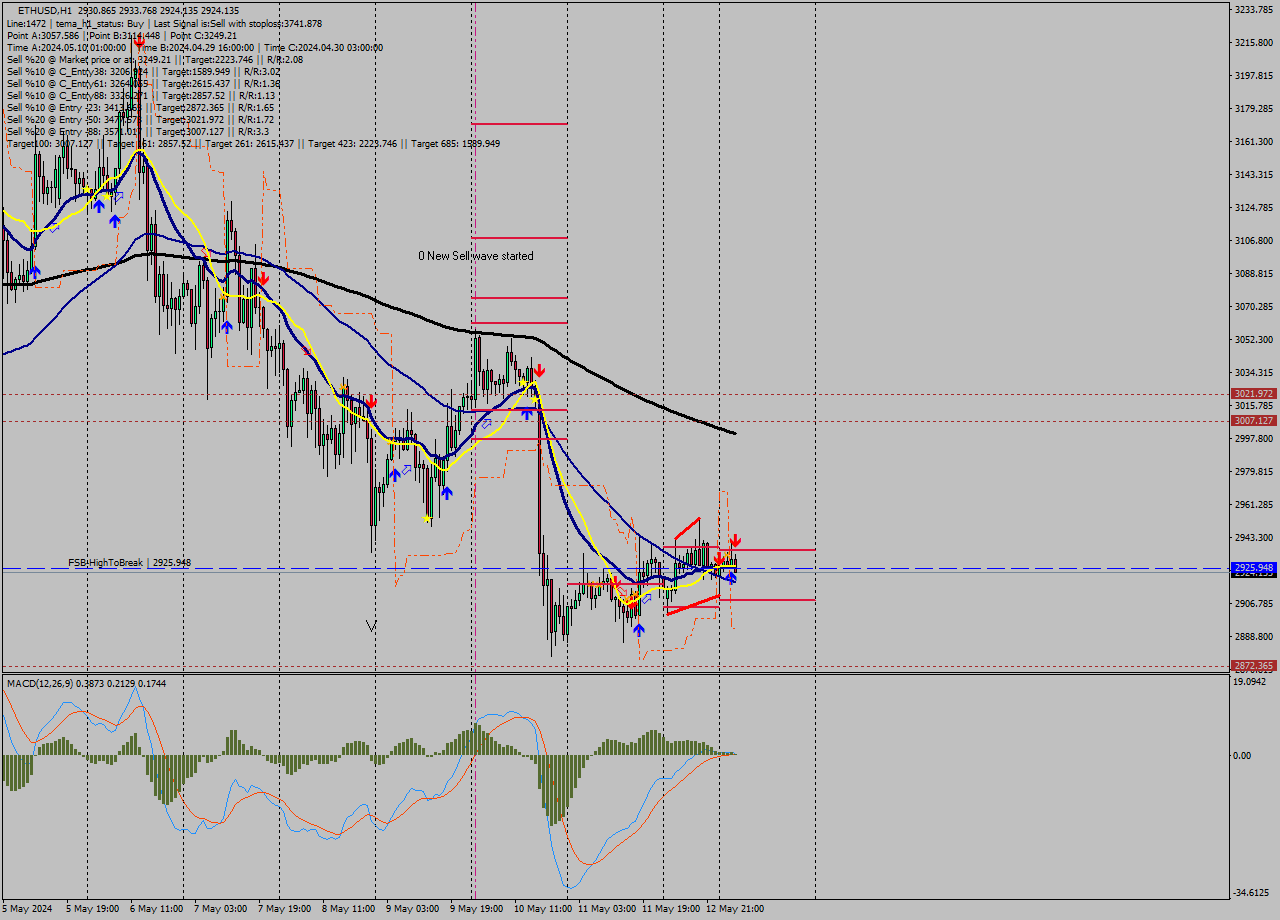 ETHUSD MultiTimeframe analysis at date 2024.05.13 04:18