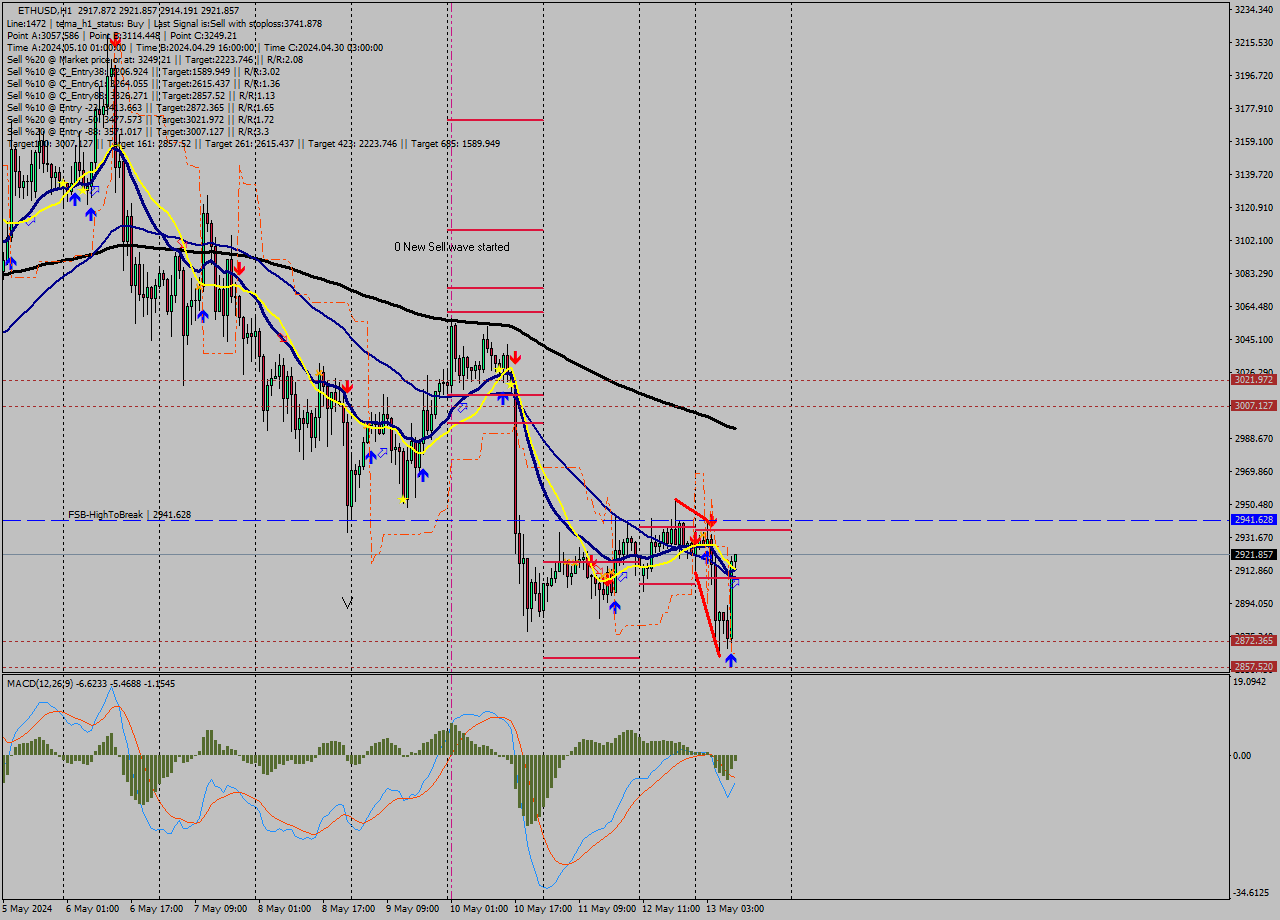 ETHUSD MultiTimeframe analysis at date 2024.05.13 10:03