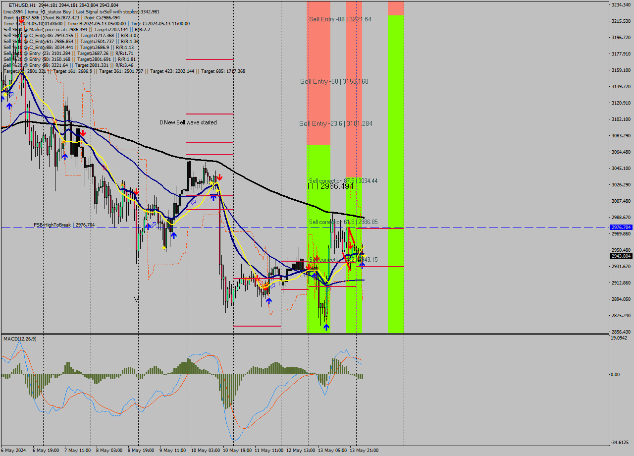 ETHUSD MultiTimeframe analysis at date 2024.05.14 04:00