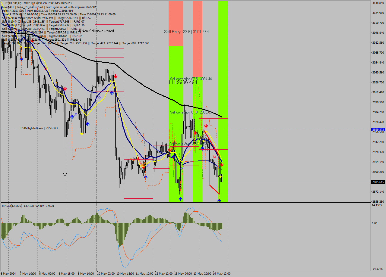 ETHUSD MultiTimeframe analysis at date 2024.05.14 19:20