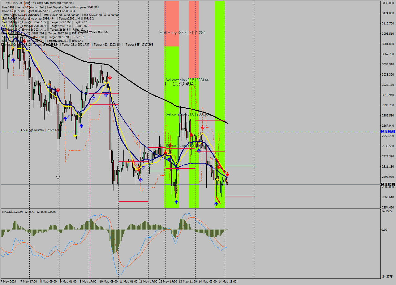 ETHUSD MultiTimeframe analysis at date 2024.05.15 02:07