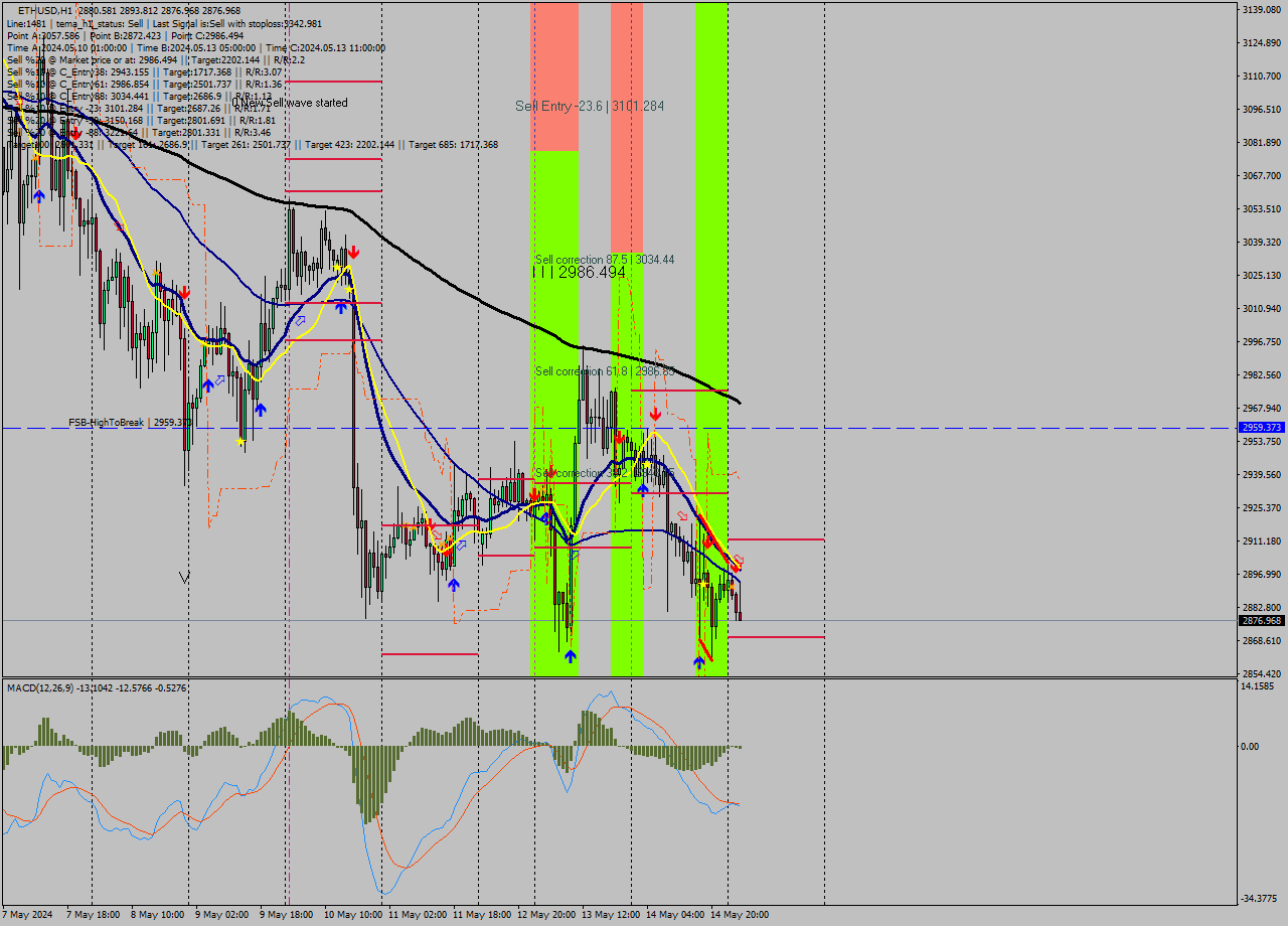 ETHUSD MultiTimeframe analysis at date 2024.05.15 03:46
