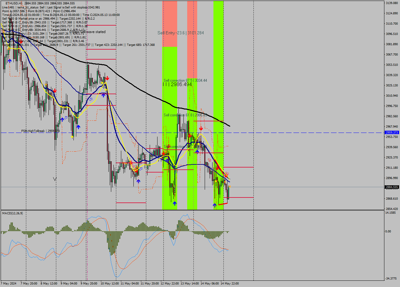 ETHUSD MultiTimeframe analysis at date 2024.05.15 05:00
