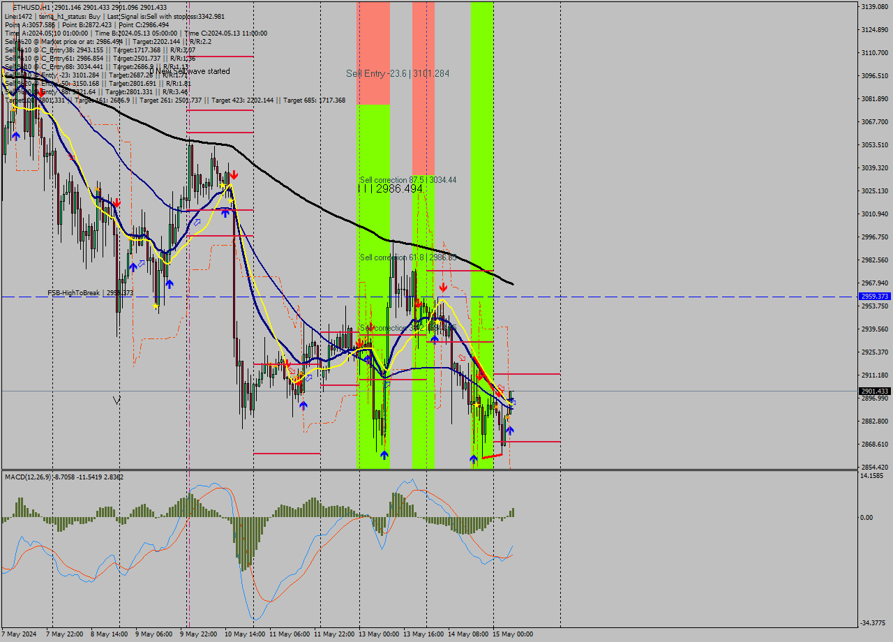 ETHUSD MultiTimeframe analysis at date 2024.05.15 07:00
