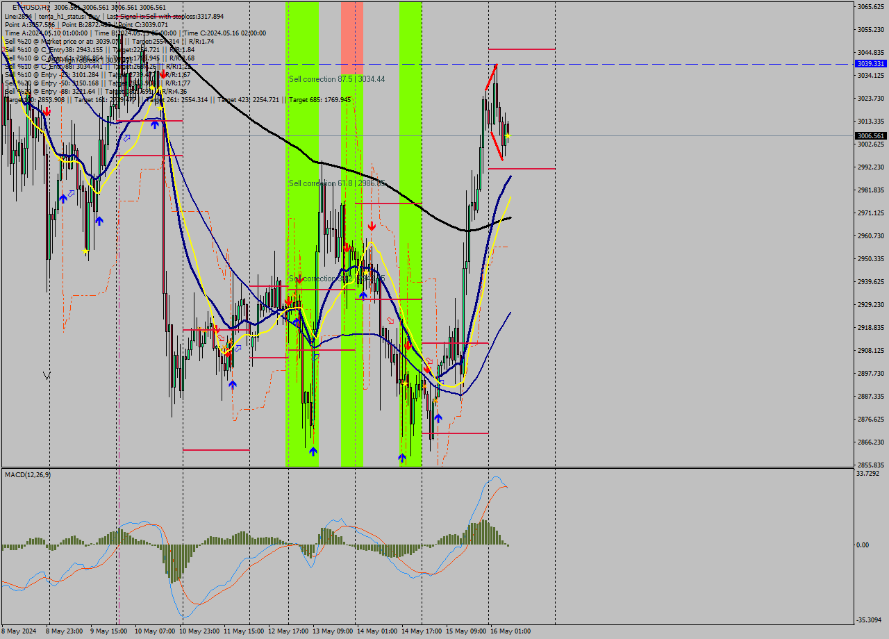 ETHUSD MultiTimeframe analysis at date 2024.05.16 08:00