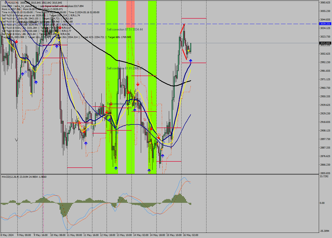 ETHUSD MultiTimeframe analysis at date 2024.05.16 09:23