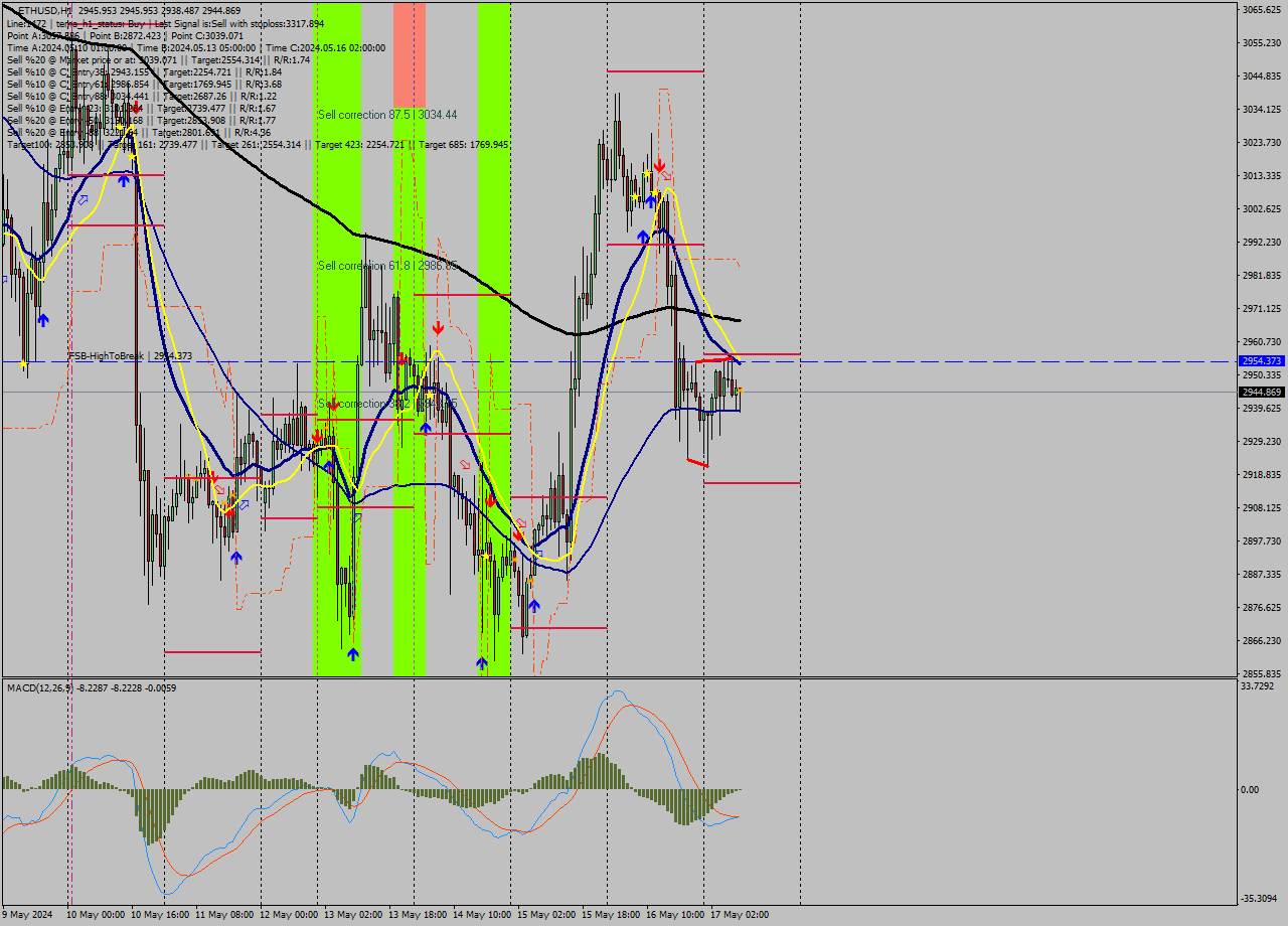 ETHUSD MultiTimeframe analysis at date 2024.05.17 09:37