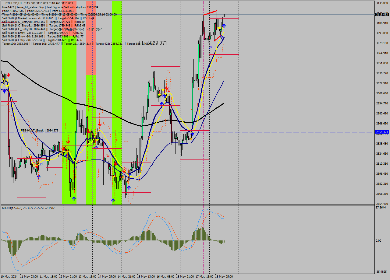 ETHUSD MultiTimeframe analysis at date 2024.05.18 12:42