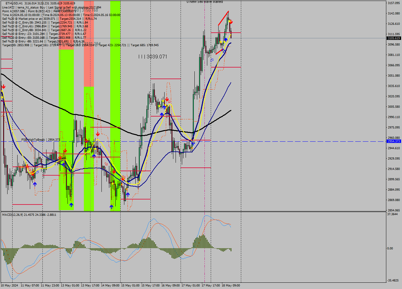 ETHUSD MultiTimeframe analysis at date 2024.05.18 16:39