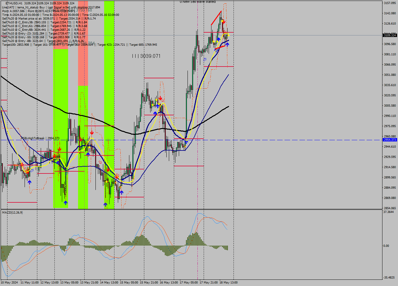 ETHUSD MultiTimeframe analysis at date 2024.05.18 20:00