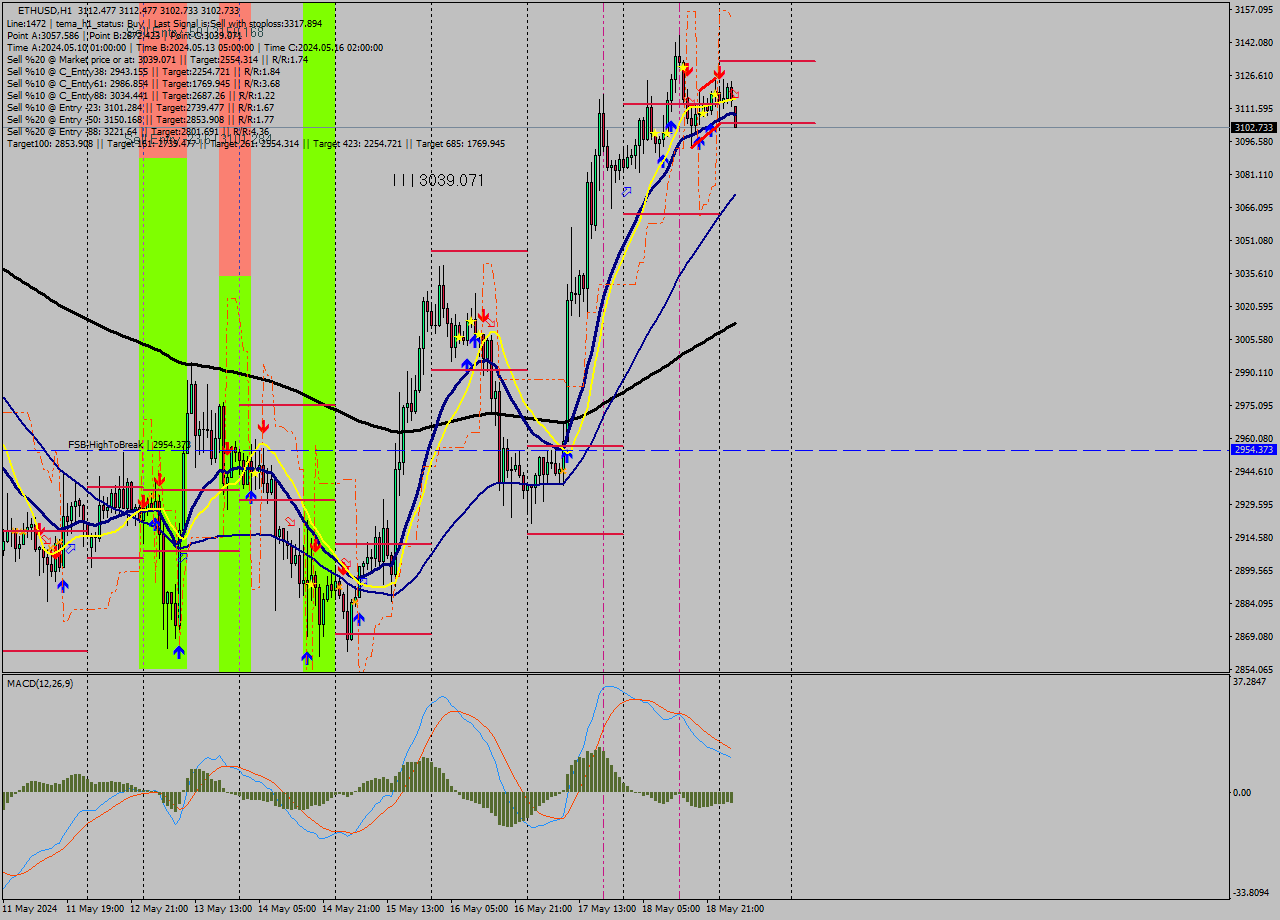 ETHUSD MultiTimeframe analysis at date 2024.05.19 10:22