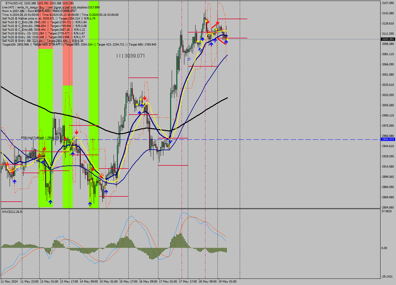 ETHUSD MultiTimeframe analysis at date 2024.05.19 14:00