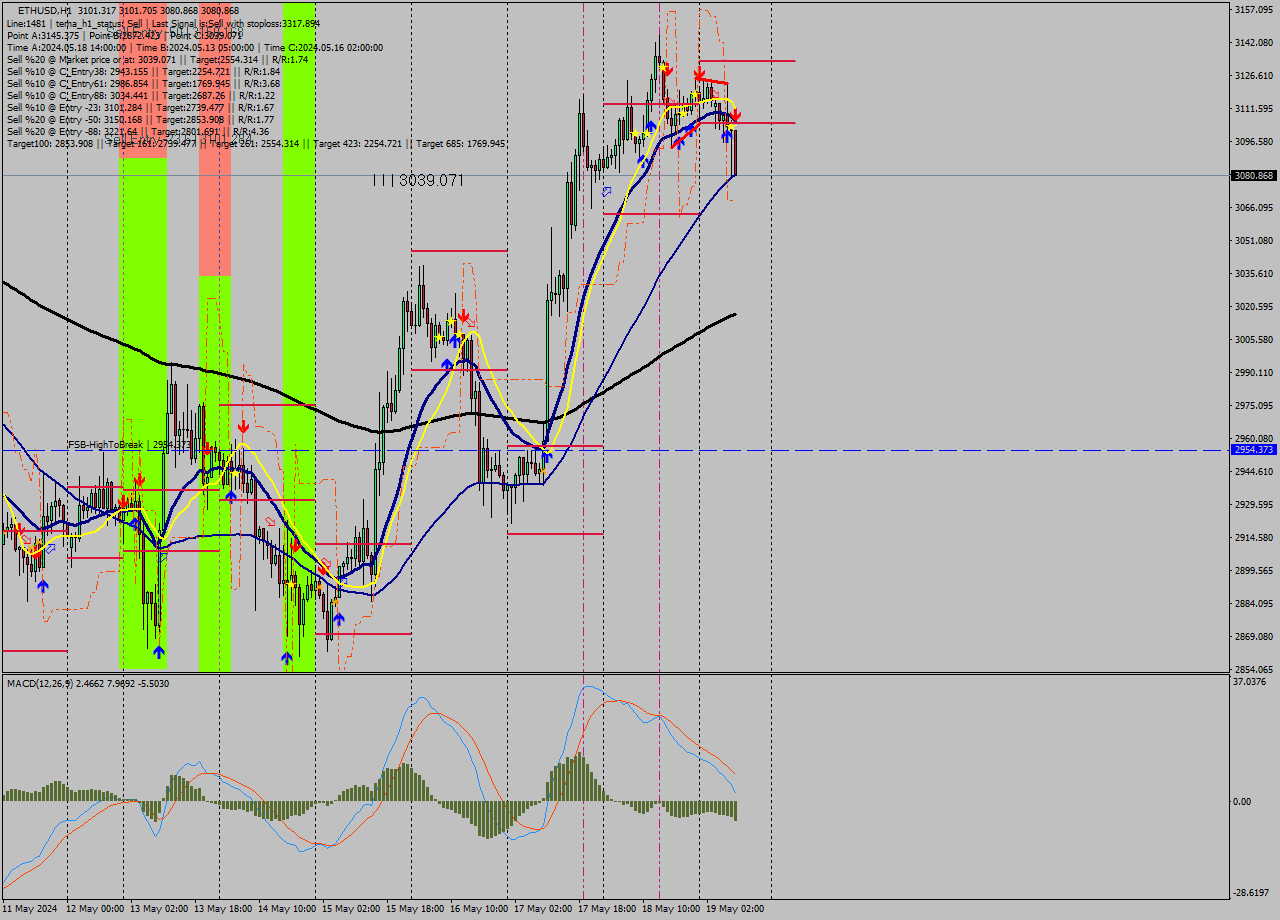 ETHUSD MultiTimeframe analysis at date 2024.05.19 15:21