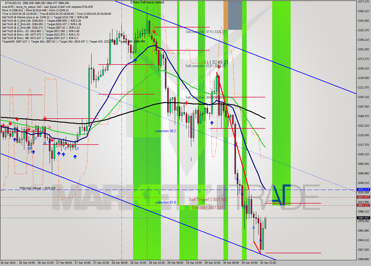 ETHUSD MultiTimeframe analysis at date 2024.05.01 00:18