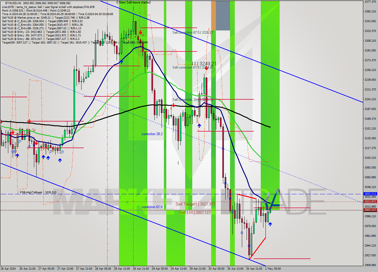 ETHUSD MultiTimeframe analysis at date 2024.05.01 07:01