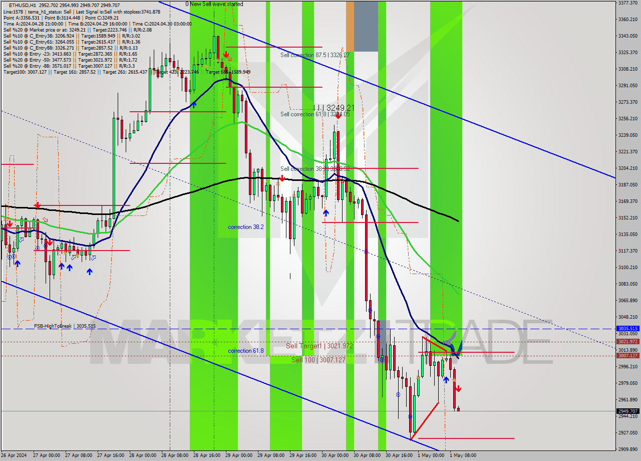 ETHUSD MultiTimeframe analysis at date 2024.05.01 10:00