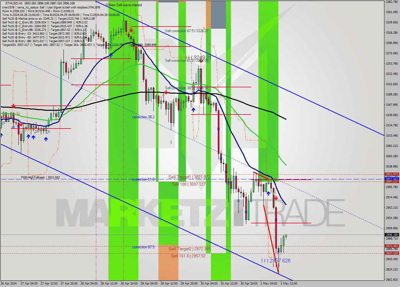 ETHUSD MultiTimeframe analysis at date 2024.05.01 14:06