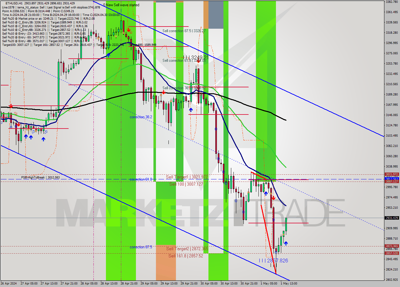ETHUSD MultiTimeframe analysis at date 2024.05.01 15:15