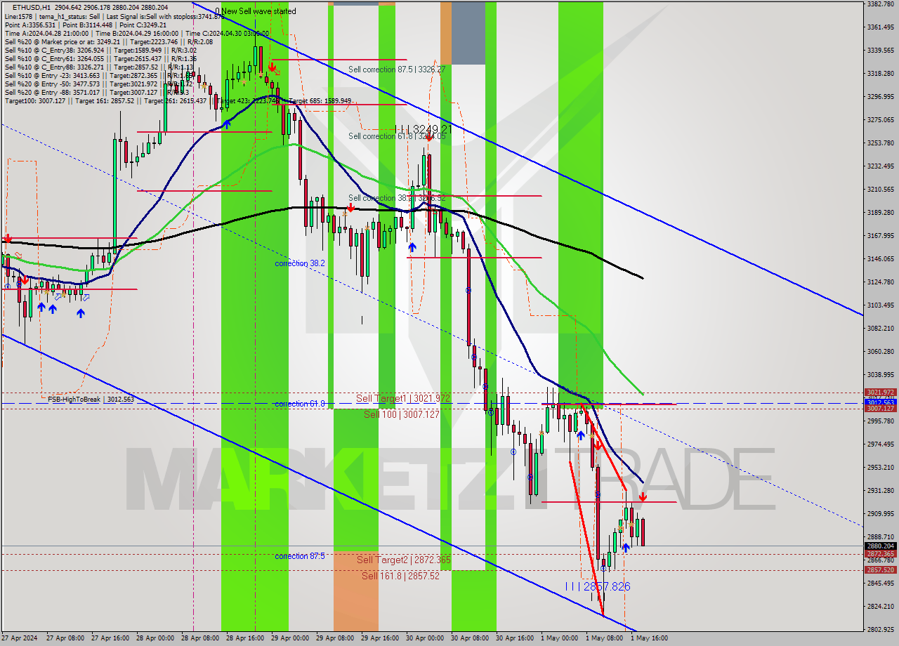 ETHUSD MultiTimeframe analysis at date 2024.05.01 18:15