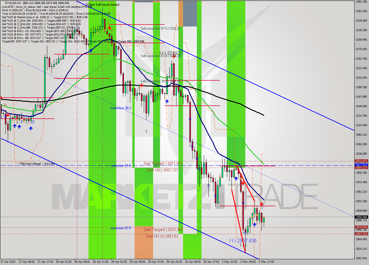 ETHUSD MultiTimeframe analysis at date 2024.05.01 19:25